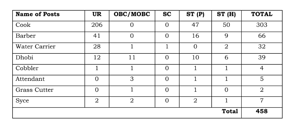 Assam Police Grade IV Recruitment 2023