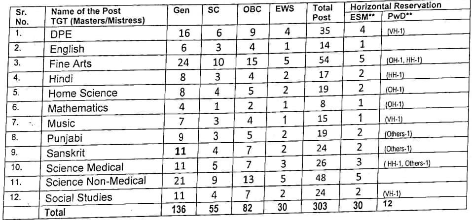 Chandigarh TGT Teacher Recruitment 2024