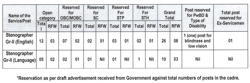 APSC Stenographer Vacancy 2024