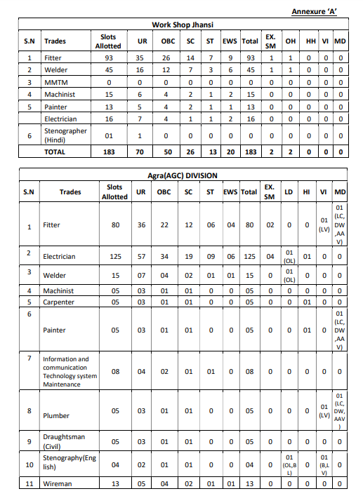 Railway RRC NCR Apprentice recruitment